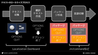 #UE4DD | @UNREALENGINE
テキストのローカライズプロセス
テキスト
収集
パッケー
ジ作成
言語切替
翻訳
テキスト
作成
パッケージ
OPTIONS
QUIT
オプション
終了
パッケージ
OPTIONS
QUIT
オプション
終了
OPTIONS
QUIT
オプション
終了
OPTIONS
QUIT
Localization Dashboard .ini/commandなど
 
