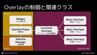 #UE4DD | @UNREALENGINE
Subtitle Data
Project
Engine
Widget
Media再生用
Subtitle
Manager
字幕制御
Subtitle Player
字幕再生
Localized
Overlays
ローカライズ用字幕情報
Basic Overlays
字幕データ(ja)
Basic Overlays
字幕データ(en)
Basic Overlays
字幕データ(fr)
Overlayの制御と関連クラス
 