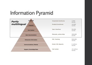 Information Pyramid
Corporate
Products
User interface
User documentation
Enterprise information
Communications, Patents
Support, Knowledge Base
Corporate brochures 2,000
words
Product brochures 10,000
words
User interface 50,000
words
Manuals, online help 200,000
words
HR, Training 500,000
words
Email, IM, Reports 5 million
words
Call center 10 million
words
Partly
multilingual
 