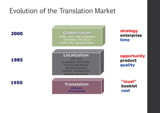1
Translation
•Glossary
•Proofreading
Localization
•TM tools
•Linguistic verification
•Functional testing
•Project tracking
•Vendor management
•Quality assurance
Globalization
•GMS, CRM, CMS integration
•Workflow, TM Server
•SGML-XML standardization
1950
1985
2000
“must”
booklet
cost
opportunity
product
quality
strategy
enterprise
time
Evolution of the Translation Market
 