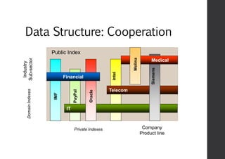 Industry
Sub-sector
Company
Product line
IT
Financial
Oracle
Intel
Telecom
IMF
PayPal
Siemens
Medical
Molina
Public Index
Private Indexes
DomainIndexes
Data Structure: Cooperation
 