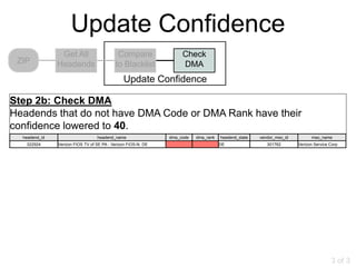 Update Confidence
                Get All                     Compare                 Check
 ZIP           Headends                    to Blacklist             DMA
                                               Update Confidence

Step 2b: Check DMA
Headends that do not have DMA Code or DMA Rank have their
confidence lowered to 40.
  headend_id                      headend_name                 dma_code   dma_rank   headend_state   vendor_mso_id         mso_name
   322924      Verizon FIOS TV of SE PA - Verizon FiOS-N. DE                         DE                 301762       Verizon Service Corp




                                                                                                                                     3 of 3
 