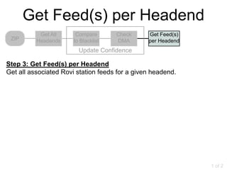 Get Feed(s) per Headend
           Get All     Compare       Check      Get Feed(s)
 ZIP      Headends    to Blacklist   DMA        per Headend
                        Update Confidence

Step 3: Get Feed(s) per Headend
Get all associated Rovi station feeds for a given headend.




                                                              1 of 2
 