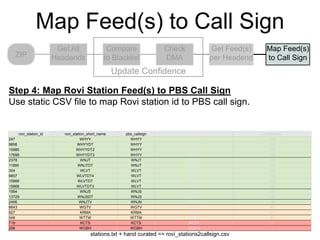Map Feed(s) to Call Sign
                       Get All                 Compare               Check                    Get Feed(s)    Map Feed(s)
   ZIP                Headends                to Blacklist           DMA                      per Headend    to Call Sign
                                                   Update Confidence

Step 4: Map Rovi Station Feed(s) to PBS Call Sign
Use static CSV file to map Rovi station id to PBS call sign.


    rovi_station_id      rovi_station_short_name      pbs_callsign     pbs_station_flagship_callsign        confidence
247                                WHYY                 WHYY                      WHYY                         100
9856                             WHYYDT                 WHYY                      WHYY                         100
15985                           WHYYDT2                 WHYY                      WHYY                         100
17699                           WHYYDT3                 WHYY                      WHYY                         100
2378                               WNJT                 WNJT                      WNJT                         100
11895                            WNJTDT                 WNJT                      WNJT                         100
304                                WLVT                  WLVT                     WLVT                         100
9857                            WLVTDT4                  WLVT                     WLVT                         100
15866                            WLVTDT                  WLVT                     WLVT                         100
15868                           WLVTDT3                  WLVT                     WLVT                         100
1564                               WNJS                 WNJS                      WNJT                         100
13729                            WNJSDT                 WNJS                      WNJT                         100
2406                              WNJTV                 WNJN                      WNJT                         100
8643                               WGTV                 WGTV                      WGTV                          80
927                                KRMA                 KRMA                      KRMA                          80
548                                WTTW                 WTTW                      WTTW                          80
719                                KCTS                  KCTS                     KCTS                           0
206                                WGBH                 WGBH                      WGBH                           0
                                       stations.txt + hand curated == rovi_stations2callsign.csv
 