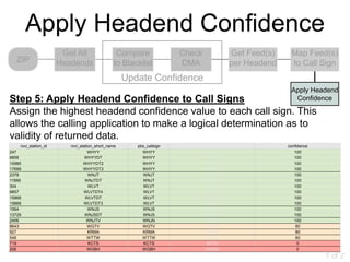 Apply Headend Confidence
                       Get All                 Compare               Check                   Get Feed(s)    Map Feed(s)
   ZIP                Headends                to Blacklist           DMA                     per Headend    to Call Sign
                                                   Update Confidence
                                                                                                            Apply Headend
Step 5: Apply Headend Confidence to Call Signs                                                               Confidence

Assign the highest headend confidence value to each call sign. This
allows the calling application to make a logical determination as to
validity of returned data.
    rovi_station_id      rovi_station_short_name      pbs_callsign    pbs_station_flagship_callsign        confidence
247                                WHYY                 WHYY                     WHYY                         100
9856                             WHYYDT                 WHYY                     WHYY                         100
15985                           WHYYDT2                 WHYY                     WHYY                         100
17699                           WHYYDT3                 WHYY                     WHYY                         100
2378                               WNJT                 WNJT                     WNJT                         100
11895                            WNJTDT                 WNJT                     WNJT                         100
304                                WLVT                  WLVT                    WLVT                         100
9857                            WLVTDT4                  WLVT                    WLVT                         100
15866                            WLVTDT                  WLVT                    WLVT                         100
15868                           WLVTDT3                  WLVT                    WLVT                         100
1564                               WNJS                 WNJS                     WNJT                         100
13729                            WNJSDT                 WNJS                     WNJT                         100
2406                              WNJTV                 WNJN                     WNJT                         100
8643                               WGTV                 WGTV                     WGTV                          80
927                                KRMA                 KRMA                     KRMA                          80
548                                WTTW                 WTTW                     WTTW                          80
719                                KCTS                  KCTS                    KCTS                           0
206                                WGBH                 WGBH                     WGBH                           0
                                                                                                                        1 of 2
 