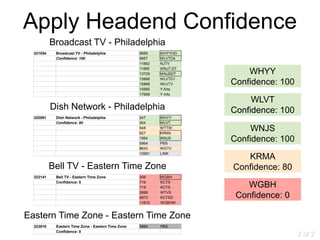 Apply Headend Confidence
           Broadcast TV - Philadelphia
  321054    Broadcast TV - Philadelphia             9856    WHYYHD
            Confidence: 100                         9857    WLVTD4
                                                    11892   NJTV
                                                    11895   WNJT-DT
                                                    13729   WNJSDT        WHYY
                                                    15866   WLVTD1
                                                    15868   WLVTV     Confidence: 100
                                                    15985   Y Arts
                                                    17699   Y Info
                                                                           WLVT
           Dish Network - Philadelphia                                Confidence: 100
  320591    Dish Network - Philadelphia             247     WHYY
            Confidence: 80                          304     WLVT
                                                    548
                                                    927
                                                            WTTW
                                                            KRMA
                                                                           WNJS
                                                    1564
                                                    5964
                                                            WNJS
                                                            PBS
                                                                      Confidence: 100
                                                    8643    WGTV
                                                    10991   LINK
                                                                         KRMA
           Bell TV - Eastern Time Zone                                Confidence: 80
  322141    Bell TV - Eastern Time Zone             206     WGBH
            Confidence: 0                           719     KCTS
                                                    719     KCTS         WGBH
                                                    2666    WTVS
                                                    9873    KCTSD      Confidence: 0
                                                    11815   WGBHW


Eastern Time Zone - Eastern Time Zone
  323910    Eastern Time Zone - Eastern Time Zone   5964    PBS
            Confidence: 0
                                                                                        2 of 2
 