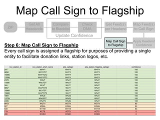 Map Call Sign to Flagship
                       Get All                 Compare               Check                   Get Feed(s)        Map Feed(s)
   ZIP                Headends                to Blacklist           DMA                     per Headend        to Call Sign
                                                   Update Confidence
                                                                                               Map Call Sign    Apply Headend
Step 6: Map Call Sign to Flagship                                                               to Flagship      Confidence

Every call sign is assigned a flagship for purposes of providing a single
entity to facilitate donation links, station logos, etc.

    rovi_station_id      rovi_station_short_name      pbs_callsign    pbs_station_flagship_callsign            confidence
247                                WHYY                 WHYY                     WHYY                             100
9856                             WHYYDT                 WHYY                     WHYY                             100
15985                           WHYYDT2                 WHYY                     WHYY                             100
17699                           WHYYDT3                 WHYY                     WHYY                             100
2378                               WNJT                 WNJT                     WNJT                             100
11895                            WNJTDT                 WNJT                     WNJT                             100
304                                WLVT                  WLVT                    WNJT                             100
9857                            WLVTDT4                  WLVT                    WNJT                             100
15866                            WLVTDT                  WLVT                    WNJT                             100
15868                           WLVTDT3                  WLVT                    WNJT                             100
1564                               WNJS                 WNJS                     WNJT                             100
13729                            WNJSDT                 WNJS                     WNJT                             100
2406                              WNJTV                 WNJN                     WNJT                             100
8643                               WGTV                 WGTV                     WGTV                              80
927                                KRMA                 KRMA                     KRMA                              80
548                                WTTW                 WTTW                     WTTW                              80
719                                KCTS                  KCTS                    KCTS                               0
206                                WGBH                 WGBH                     WGBH                               0
 