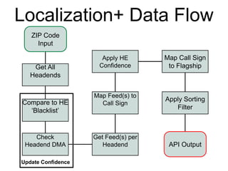 Localization+ Data Flow
   ZIP Code
     Input

                       Apply HE       Map Call Sign
    Get All           Confidence       to Flagship
   Headends


                    Map Feed(s) to
                                      Apply Sorting
Compare to HE         Call Sign
                                         Filter
  „Blacklist‟


    Check           Get Feed(s) per
 Headend DMA           Headend         API Output

Update Confidence
 