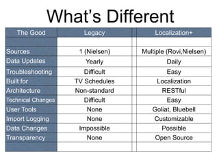 What‟s Different
   The Good           Legacy           Localization+

Sources              1 (Nielsen)   Multiple (Rovi,Nielsen)
Data Updates           Yearly              Daily
Troubleshooting        Difficult           Easy
Built for           TV Schedules       Localization
Architecture        Non-standard         RESTful
Technical Changes      Difficult           Easy
User Tools              None          Goliat, Bluebell
Import Logging          None          Customizable
Data Changes         Impossible          Possible
Transparency            None           Open Source
 