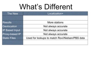 What‟s Different
   The New                        Localization+


Results                            More stations
Geolocation                    Not always accurate
IP Based Input                 Not always accurate
Proxy-based IP                 Not always accurate
Static Files     Used for lookups to match Rovi/Nielsen/PBS data
 