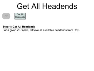 Get All Headends
           Get All
 ZIP      Headends



Step 1: Get All Headends
For a given ZIP code, retrieve all available headends from Rovi.
 