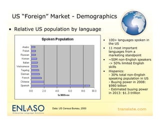 US “Foreign” Market - Demographics

• Relative US population by language

                                               •   100+ languages spoken in
                                                   the US
                                               •   11 most important
                                                   languages from a
                                                   marketing standpoint
                                               •   ~50M non-English speakers
                                                   -> 50% limited English
                                                   skills
                                               •   Hispanics:
                                                   - 30% total non-English
                                                   speaking population in US
                                                   - Buying power in 2008:
                                                   $980 billi
                                                          billion
                                                   - Estimated buying power
                                                   in 2013: $1.3 trillion




                Data: US Census Bureau, 2000
 