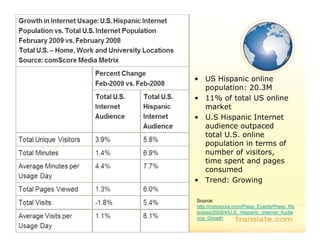 • US Hi
      Hispanic online
             i    li
  population: 20.3M
• 11% of total US online
  market
• U.S Hispanic Internet
  audience outpaced
  total U.S. online
  population in terms of
  number of visitors,
  time spent and pages
  consumed
• Trend: Growing

Source:
http://comscore.com/Press_Events/Press_Re
leases/2009/4/U.S._Hispanic_Internet_Audie
nce_Growth
 