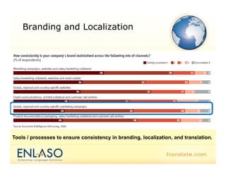 Branding and Localization




Tools / processes to ensure consistency in branding, localization, and translation.
 