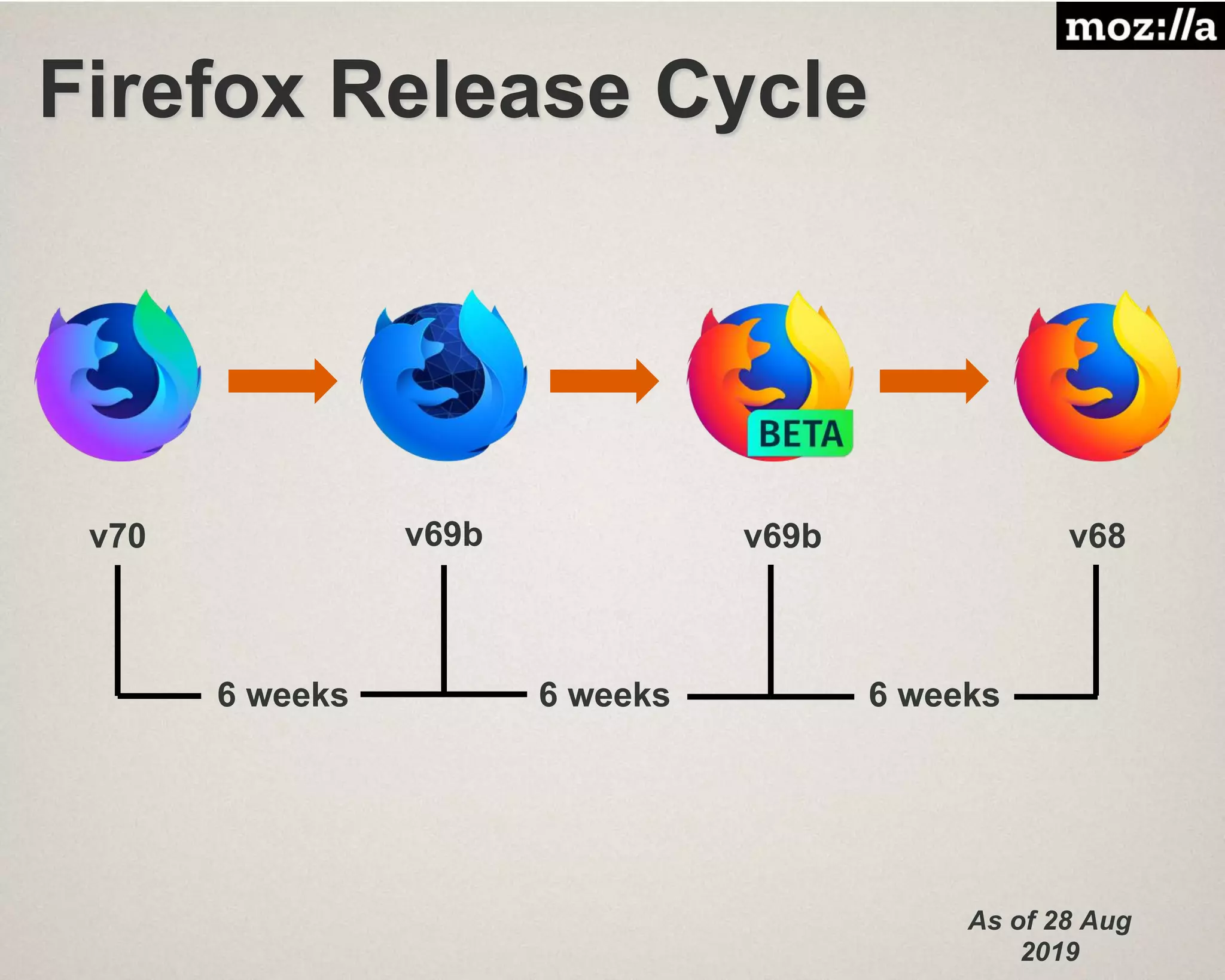 Firefox Release Cycle
v70 v69b v69b v68
6 weeks 6 weeks 6 weeks
As of 28 Aug
2019
 