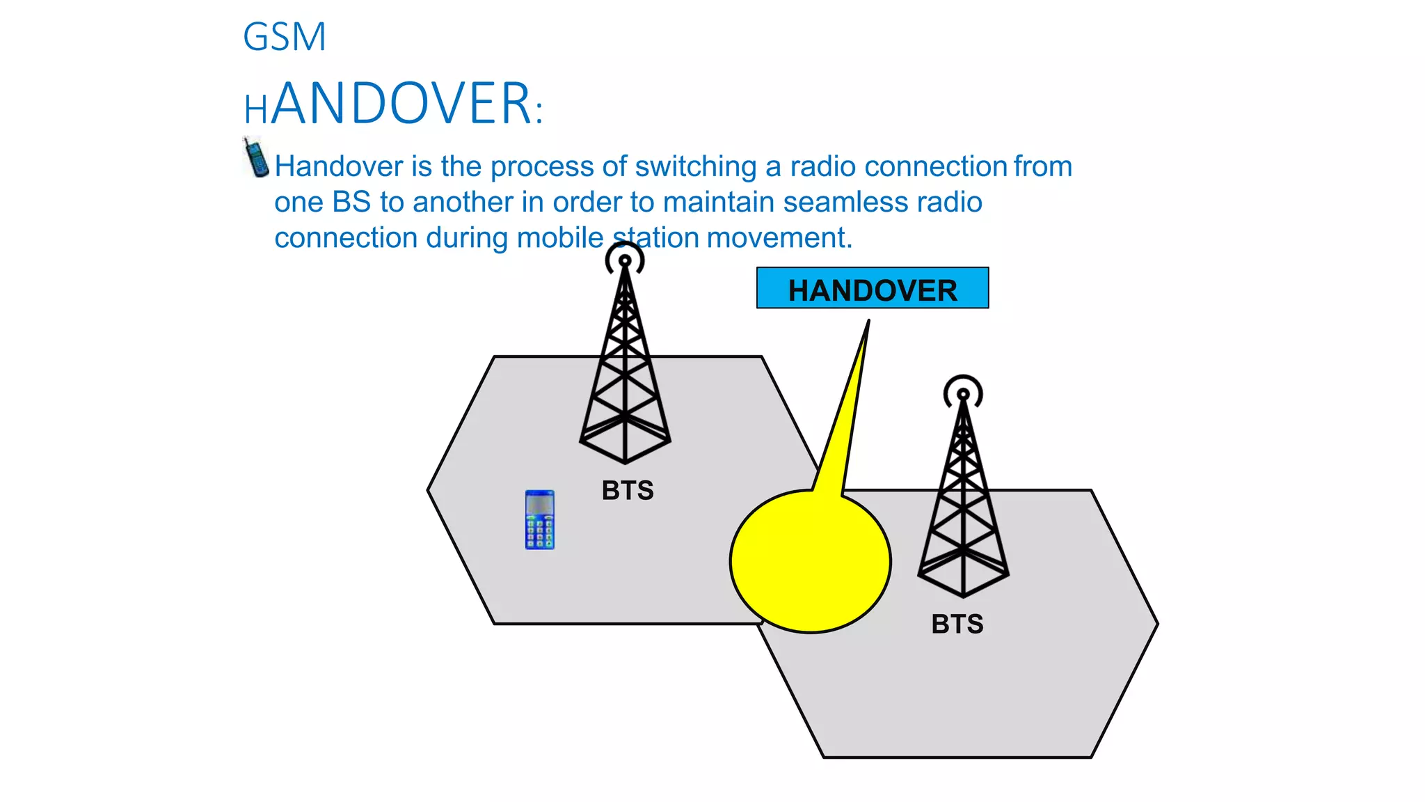 GSM
HANDOVER:
Handover is the process of switching a radio connection from
one BS to another in order to maintain seamless radio
connection during mobile station movement.
BTS
BTS
HANDOVER