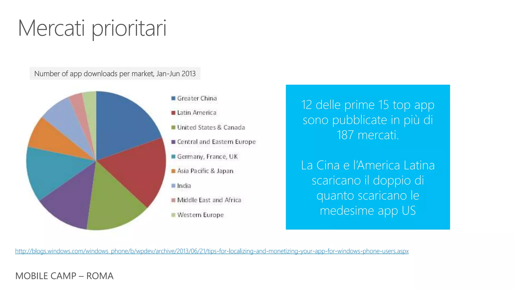MOBILE CAMP – ROMA
http://blogs.windows.com/windows_phone/b/wpdev/archive/2013/06/21/tips-for-localizing-and-monetizing-your-app-for-windows-phone-users.aspx
Number of app downloads per market, Jan-Jun 2013
 