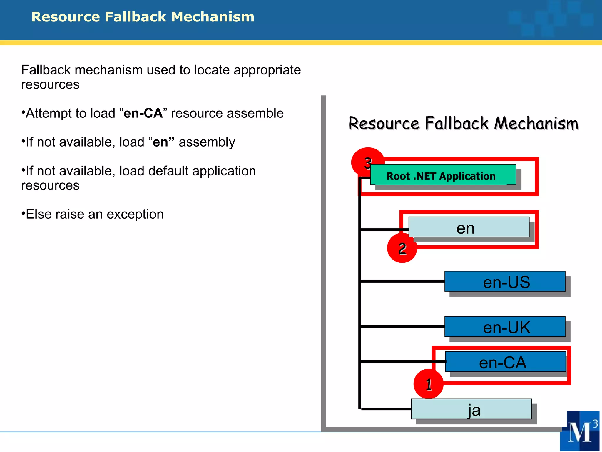 Resource Fallback Mechanism


Fallback mechanism used to locate appropriate
resources

•Attempt to load “en-CA” resource assemble
                                                Resource Fallback Mechanism
•If not available, load “en” assembly

•If not available, load default application      3
                                                     Root .NET Application
resources

•Else raise an exception
                                                                  en
                                                       2

                                                                         en-US

                                                                         en-UK

                                                                       en-CA
                                                            1
                                                                    ja
 
