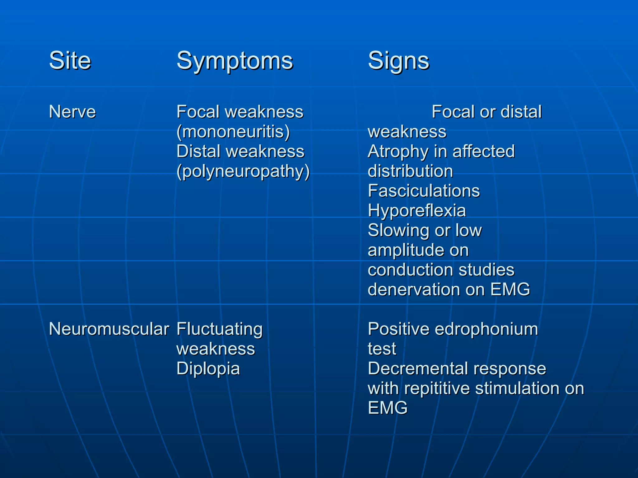 Site Symptoms Signs Nerve Focal weakness Focal or distal (mononeuritis) weakness Distal weakness Atrophy in affected (polyneuropathy) distribution Fasciculations Hyporeflexia Slowing or low  amplitude on conduction studies denervation on EMG Neuromuscular Fluctuating  Positive edrophonium weakness test Diplopia Decremental response with repititive stimulation on  EMG 