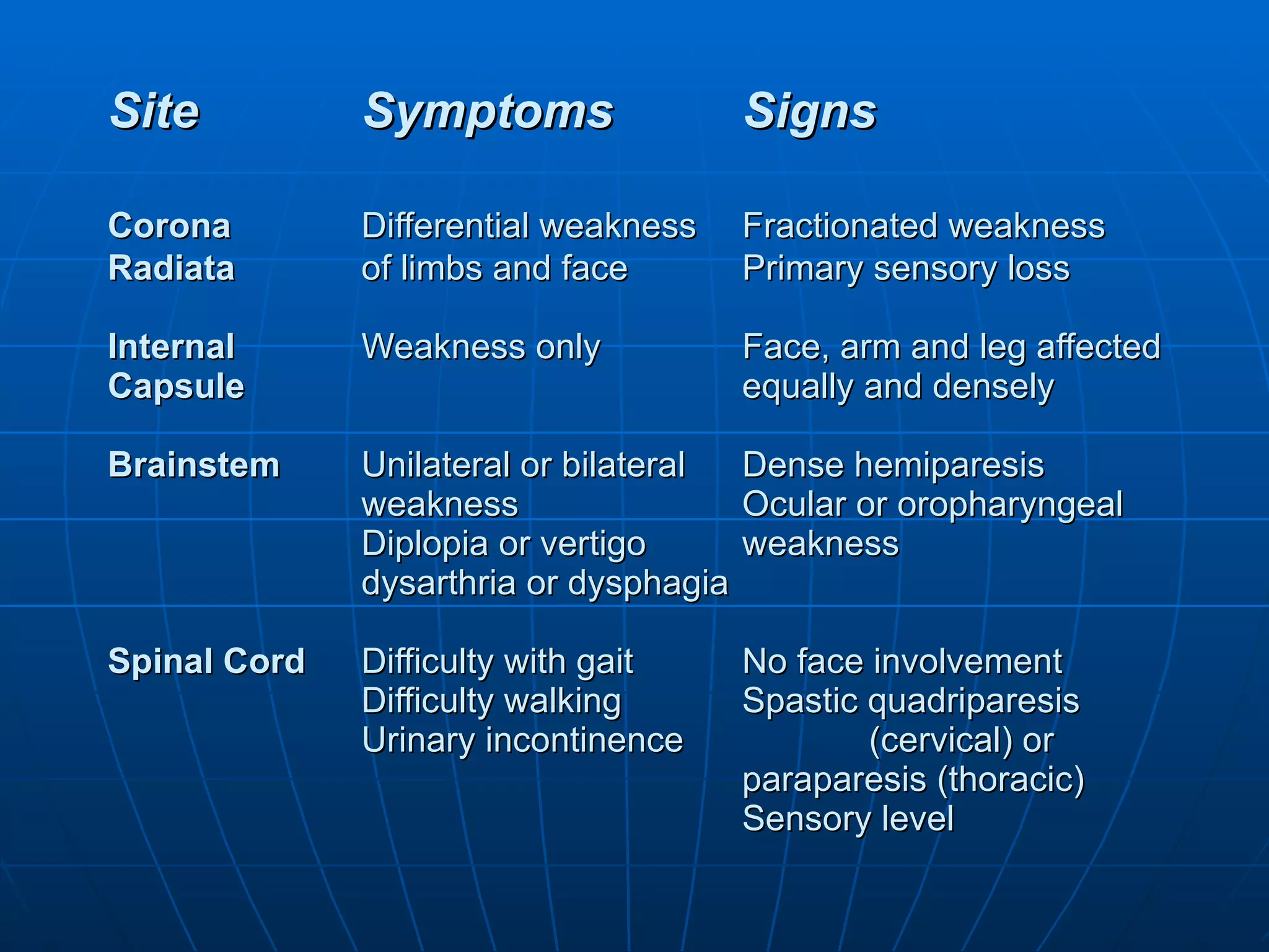 Site Symptoms Signs Corona Differential weakness Fractionated weakness Radiata of limbs and face Primary sensory loss Internal Weakness only Face, arm and leg affected Capsule equally and densely Brainstem Unilateral or bilateral Dense hemiparesis weakness Ocular or oropharyngeal Diplopia or vertigo weakness dysarthria or dysphagia Spinal Cord Difficulty with gait No face involvement Difficulty walking Spastic quadriparesis Urinary incontinence (cervical) or paraparesis (thoracic) Sensory level 
