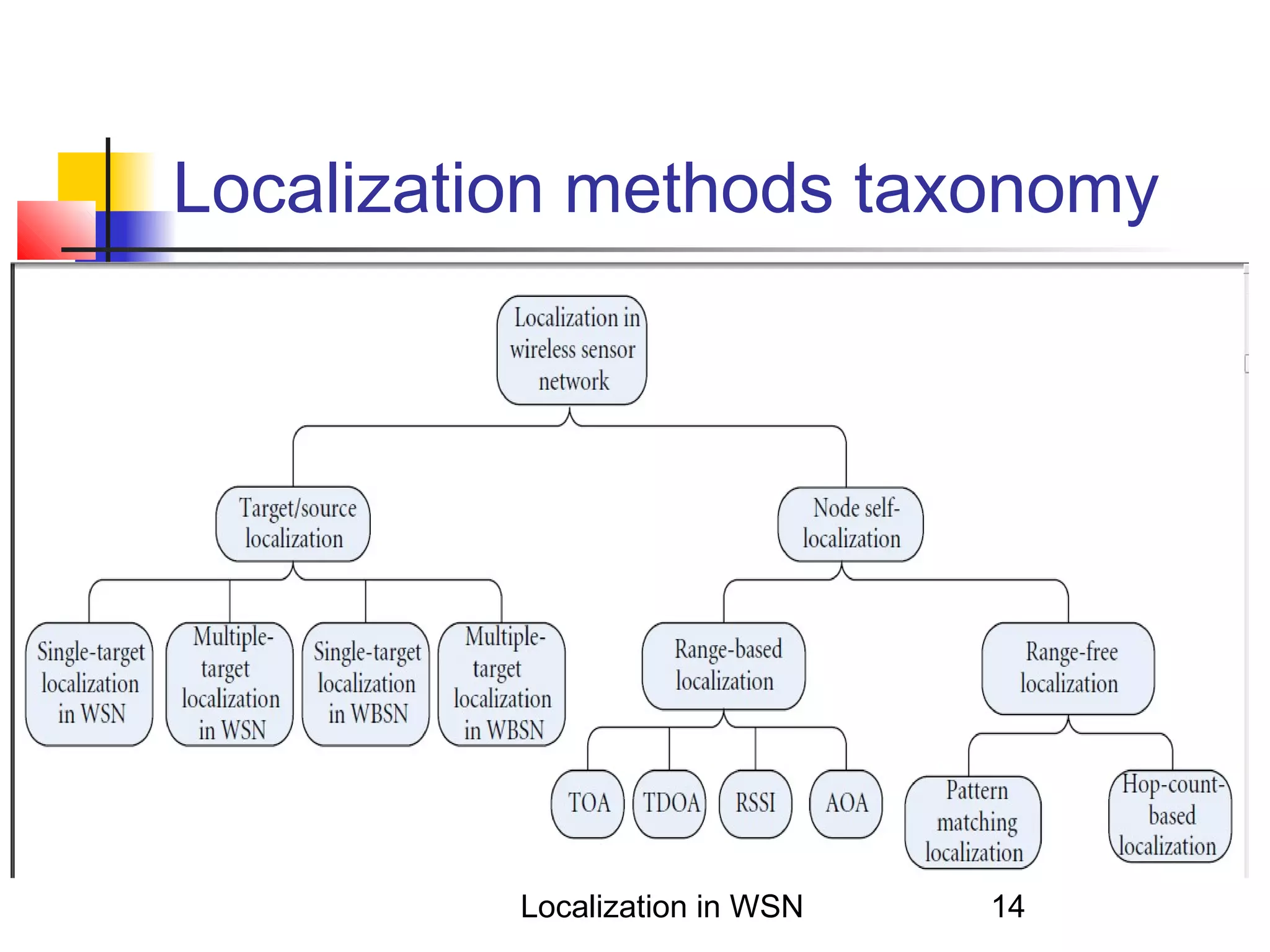 Localization methods taxonomy

Localization in WSN

14

 
