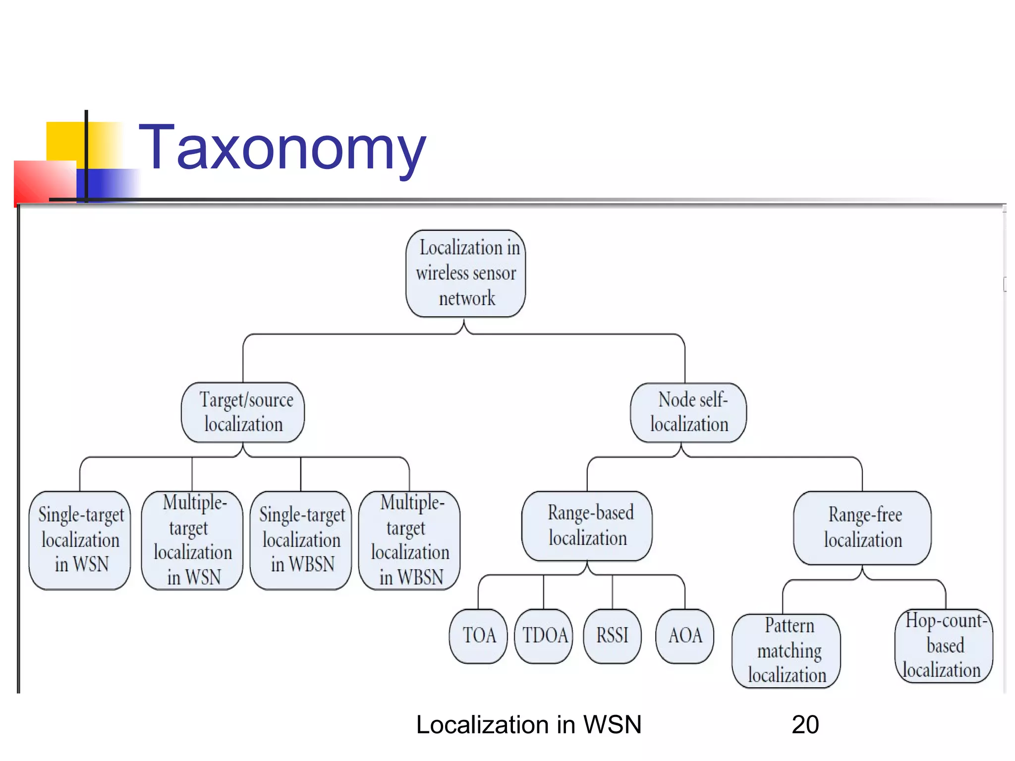 Taxonomy

Localization in WSN

20

 