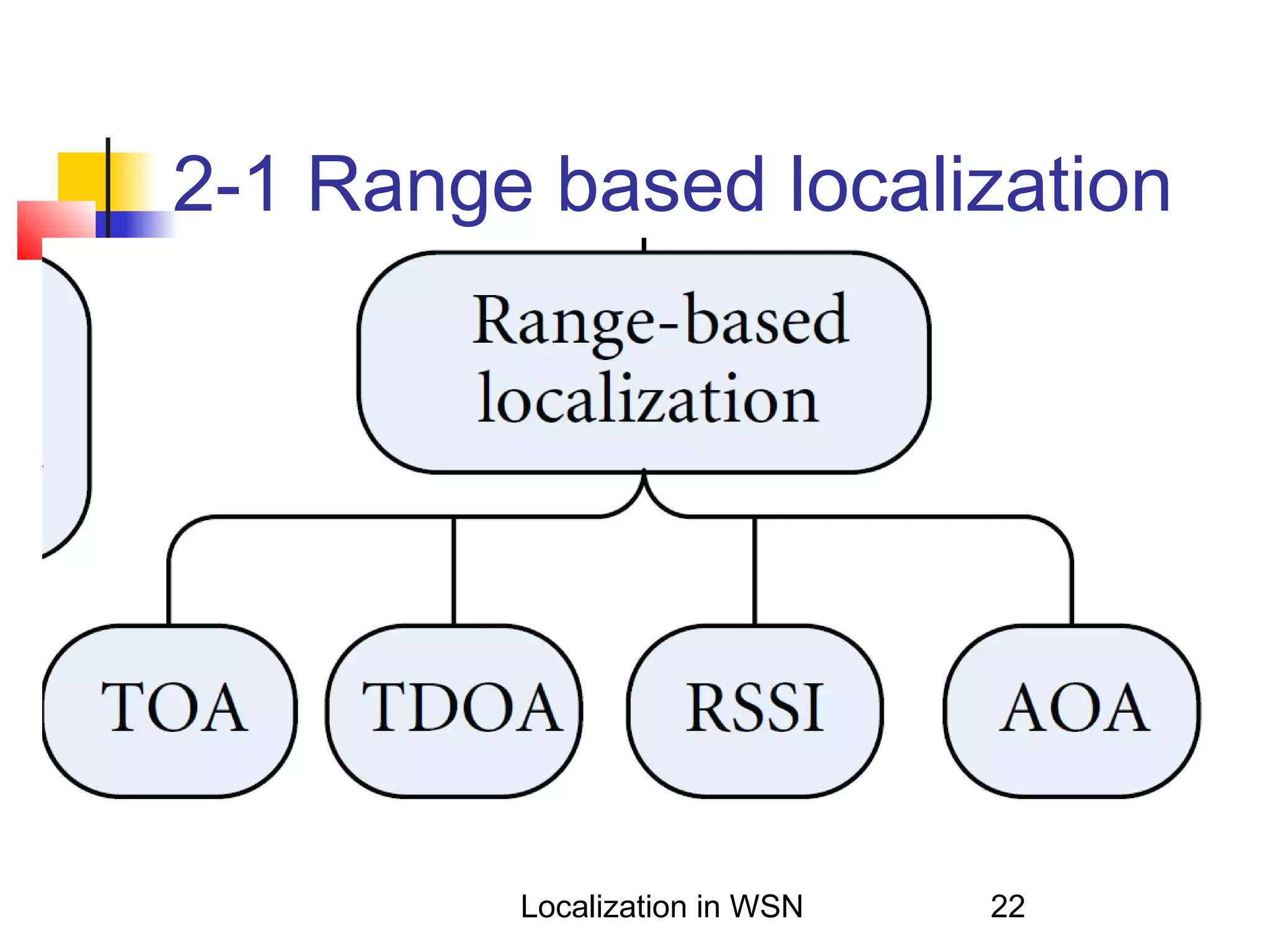 2-1 Range based localization

Localization in WSN

22

 