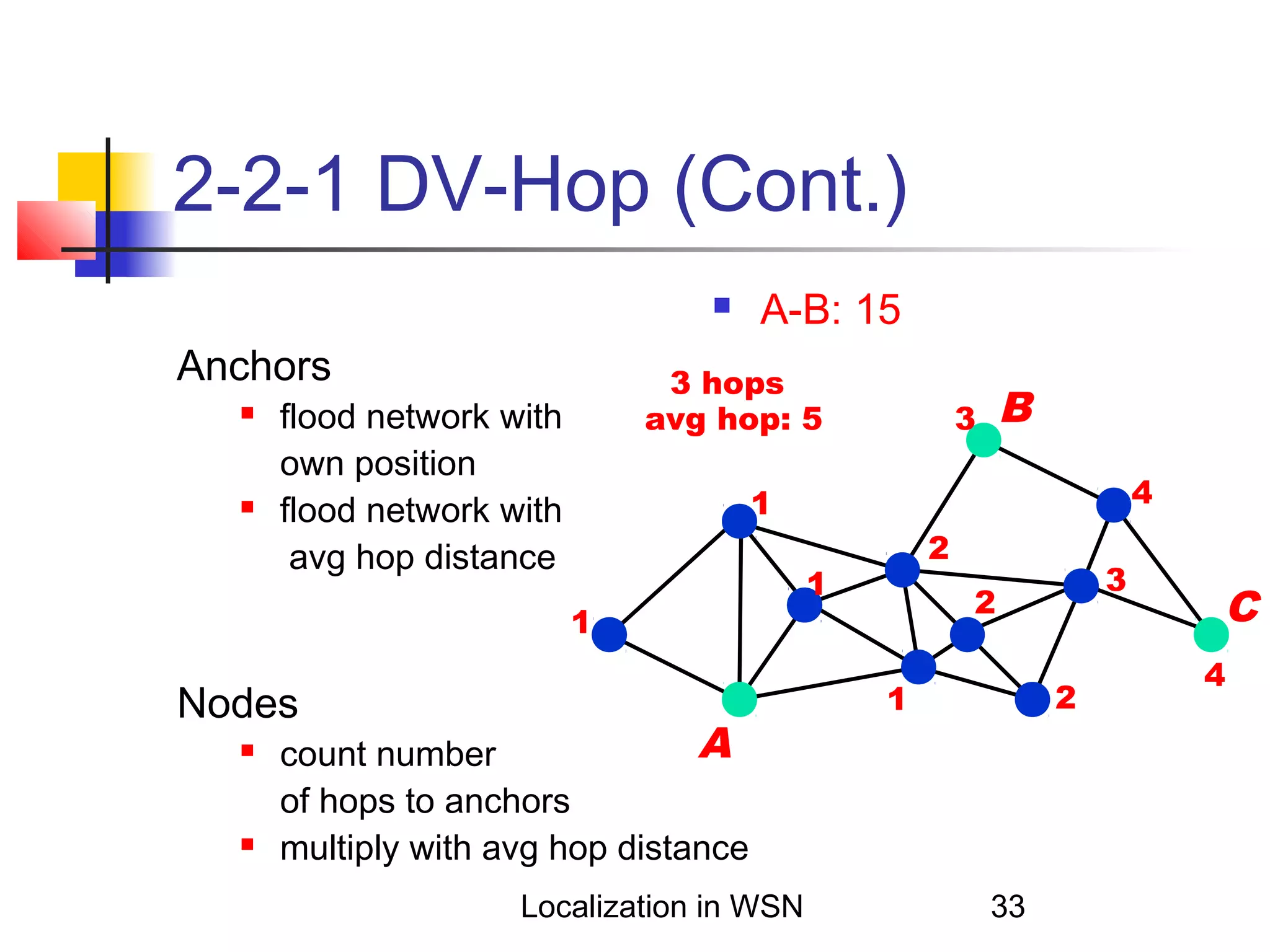 2-2-1 DV-Hop (Cont.)


Anchors




A-B: 15

3 hops
avg hop: 5

flood network with
own position
flood network with
avg hop distance

Nodes



4

1
1



B

3

A
count number
of hops to anchors
multiply with avg hop distance
Localization in WSN

2

1

3

2
2

1

33

C
4

 
