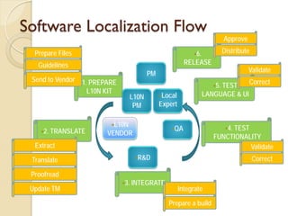 Software Localization Flow
                                                                      Approve

  Prepare Files                                           6.
                                                                     Distribute

   Guidelines                                          RELEASE
                                                                                Validate
                                       PM
 Send to Vendor 1. PREPARE                                                      Correct
                                                                   5. TEST
                  L10N KIT                                      LANGUAGE & UI
                                L10N        Local
                                 PM         Expert

                        L10N
                                                QA                   4. TEST
    2. TRANSLATE      VENDOR                                      FUNCTIONALITY
  Extract                                                                    Validate
 Translate                          R&D                                          Correct

 Proofread
                             3.   INTEGRATE
 Update TM                                           Integrate

                                               Prepare a build
 