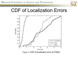 CDF of Localization ErrorsFigure 9. CDF of localization error at 27MHz