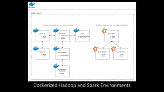 Dockerized Hadoop and Spark Environments
 