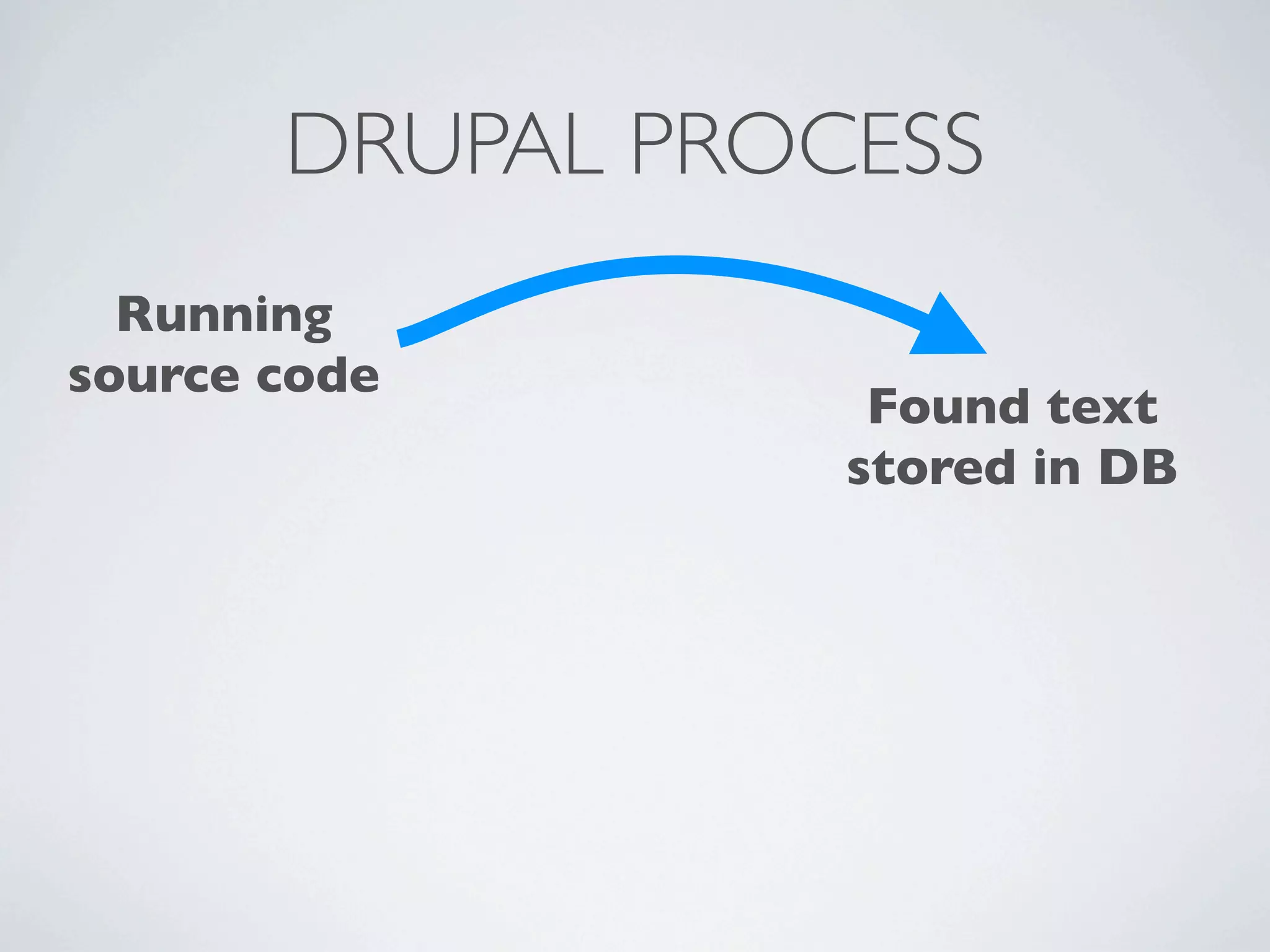 DRUPAL PROCESS
  Running
source code
                   Found text
                  stored in DB
 
