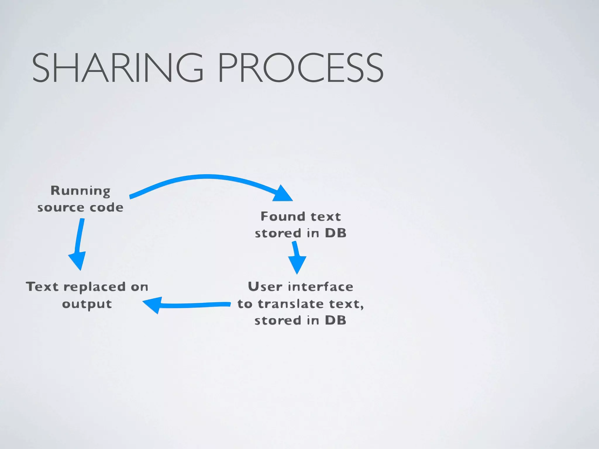 SHARING PROCESS
 