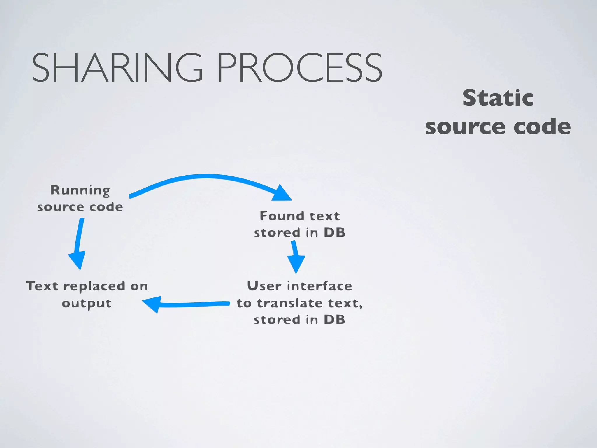 SHARING PROCESS
                     Static
                  source code
 