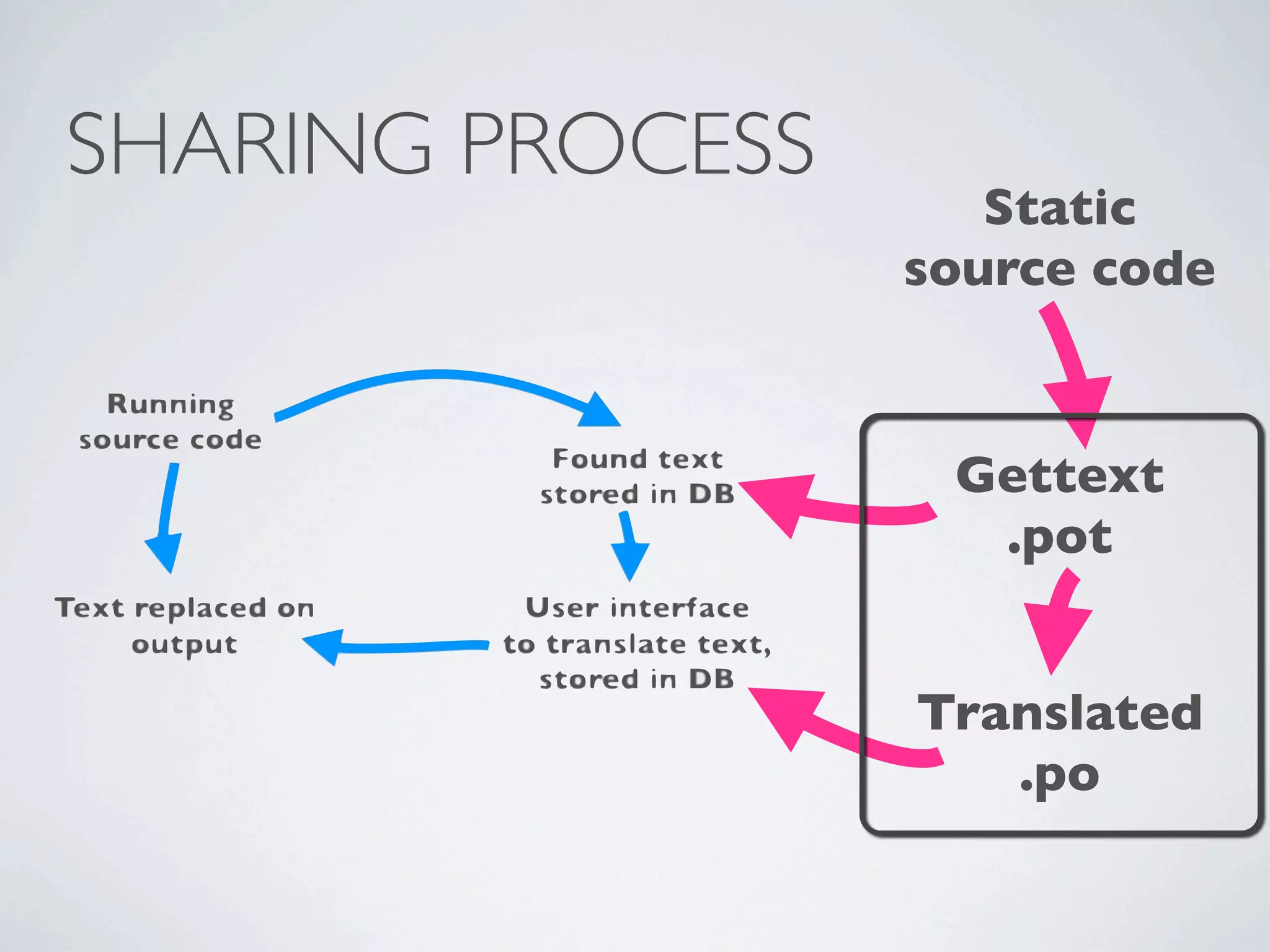 SHARING PROCESS
                     Static
                  source code


                   Gettext
                    .pot


                  Translated
                     .po
 