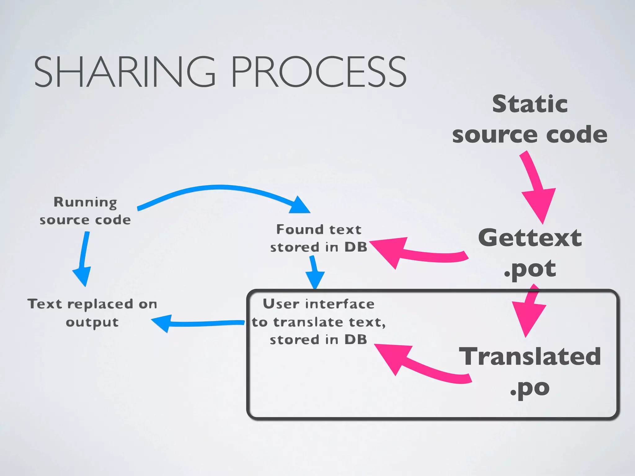 SHARING PROCESS
                     Static
                  source code


                   Gettext
                    .pot


                  Translated
                     .po
 