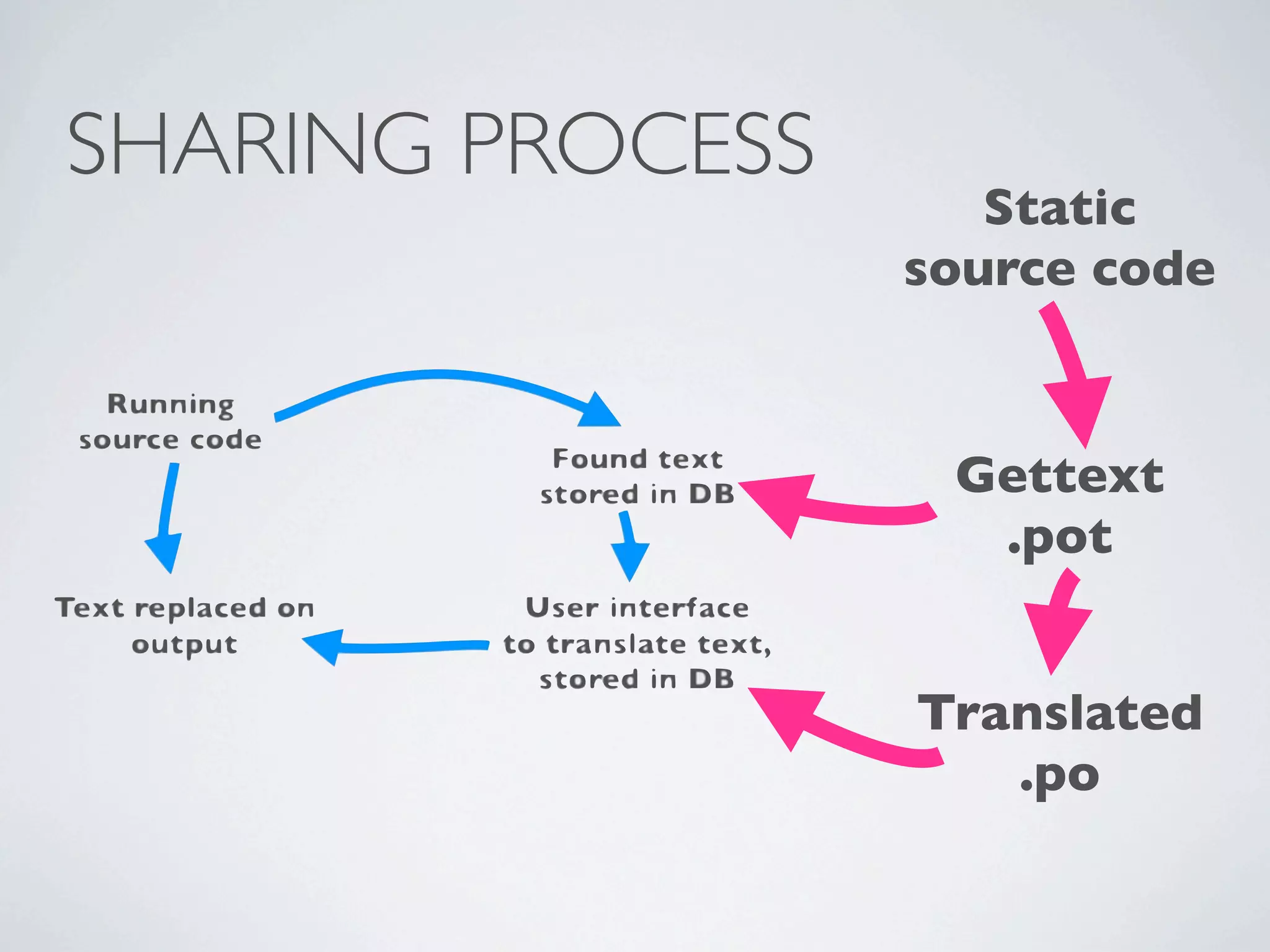 SHARING PROCESS
                     Static
                  source code


                   Gettext
                    .pot


                  Translated
                     .po
 
