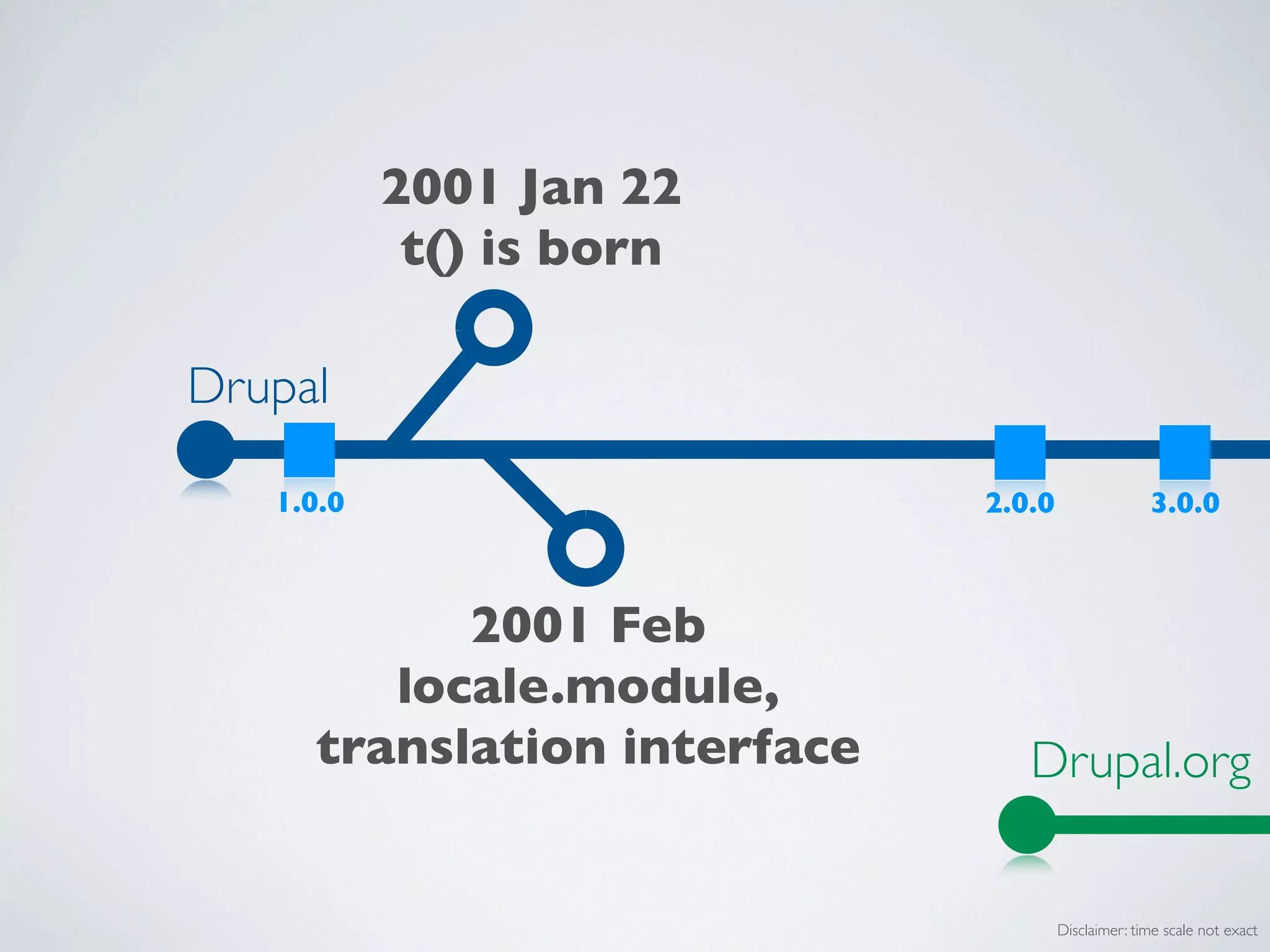 2001 Jan 22
            t() is born

Drupal

   1.0.0                     2.0.0                 3.0.0



           2001 Feb
        locale.module,
     translation interface      Drupal.org


                                     Disclaimer: time scale not exact
 