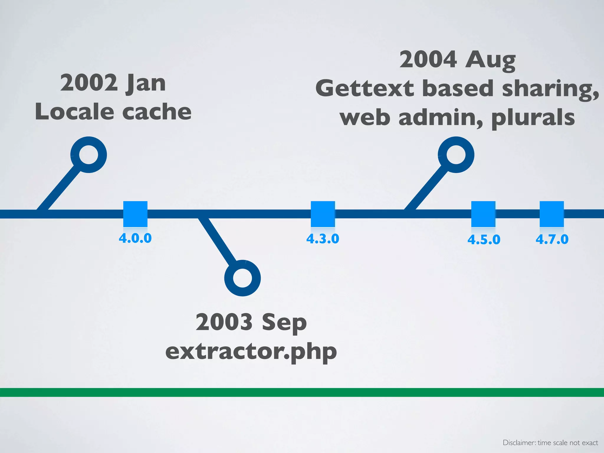 2004 Aug
  2002 Jan               Gettext based sharing,
Locale cache              web admin, plurals



      4.0.0             4.3.0       4.5.0              4.7.0




                2003 Sep
              extractor.php


                                            Disclaimer: time scale not exact
 