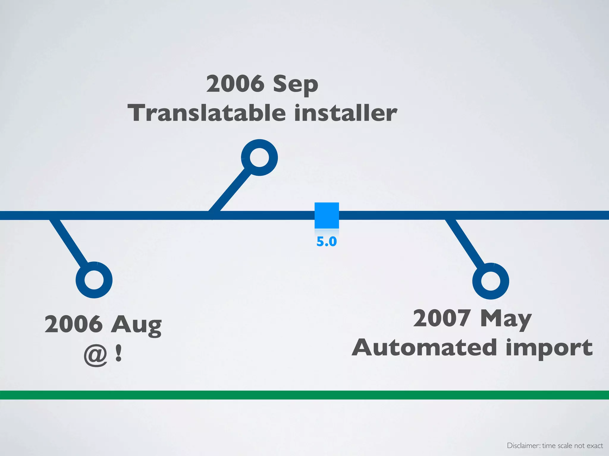 2006 Sep
     Translatable installer




                    5.0




2006 Aug                      2007 May
   @!                     Automated import


                                    Disclaimer: time scale not exact
 
