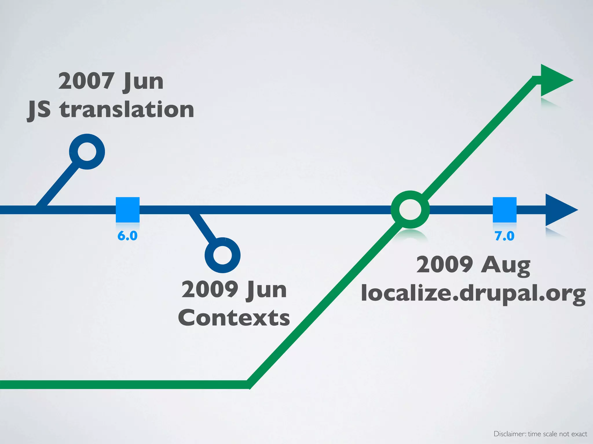 2007 Jun
JS translation




       6.0                         7.0

                             2009 Aug
             2009 Jun   localize.drupal.org
             Contexts



                                   Disclaimer: time scale not exact
 