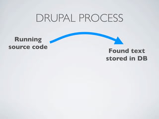 DRUPAL PROCESS
  Running
source code
                   Found text
                  stored in DB
 