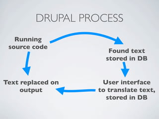 DRUPAL PROCESS
   Running
 source code
                      Found text
                     stored in DB


Text replaced on    User interface
     output        to translate text,
                     stored in DB
 