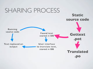 SHARING PROCESS
                     Static
                  source code


                   Gettext
                    .pot


                  Translated
                     .po
 