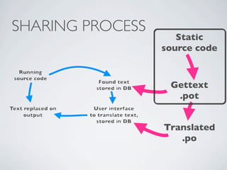 SHARING PROCESS
                     Static
                  source code


                   Gettext
                    .pot


                  Translated
                     .po
 