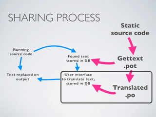 SHARING PROCESS
                     Static
                  source code


                   Gettext
                    .pot


                  Translated
                     .po
 