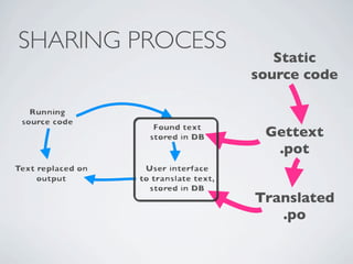 SHARING PROCESS
                     Static
                  source code


                   Gettext
                    .pot


                  Translated
                     .po
 