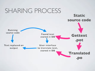 SHARING PROCESS
                     Static
                  source code


                   Gettext
                    .pot


                  Translated
                     .po
 