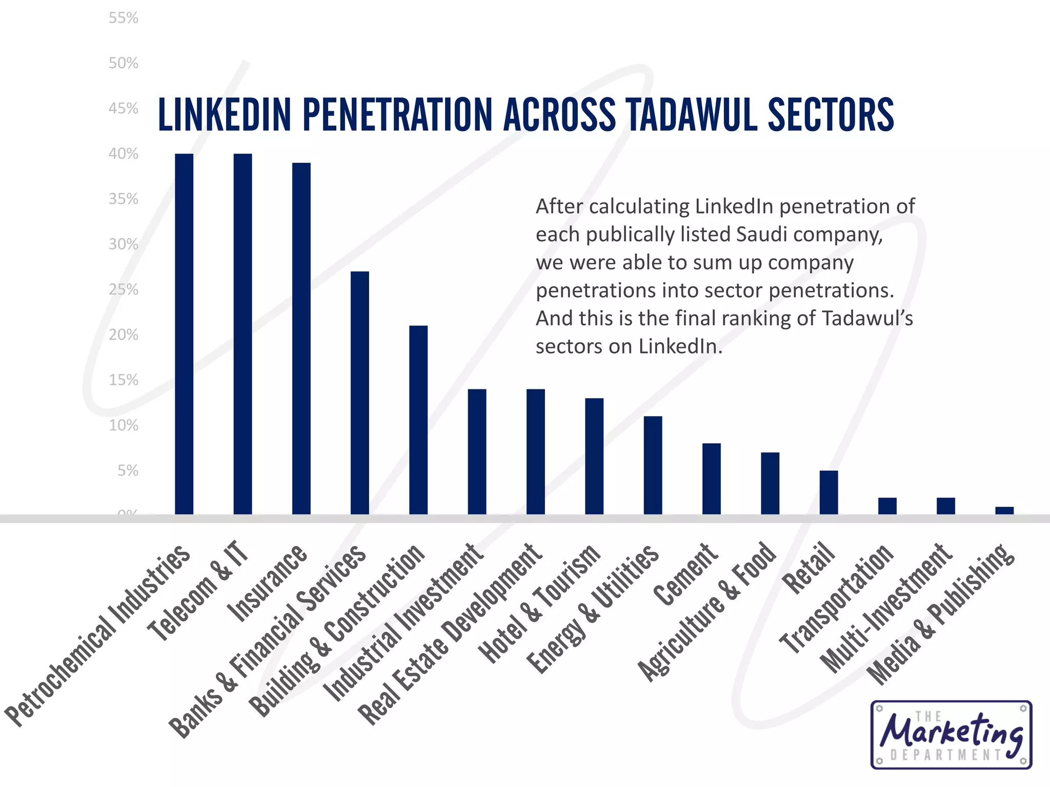 55%
50%
45%

LINKEDIN PENETRATION ACROSS TADAWUL SECTORS

40%
35%
30%
25%
20%

15%
10%
5%
0%

After calculating LinkedIn penetration of
each publically listed Saudi company,
we were able to sum up company
penetrations into sector penetrations.
And this is the final ranking of Tadawul’s
sectors on LinkedIn.

 