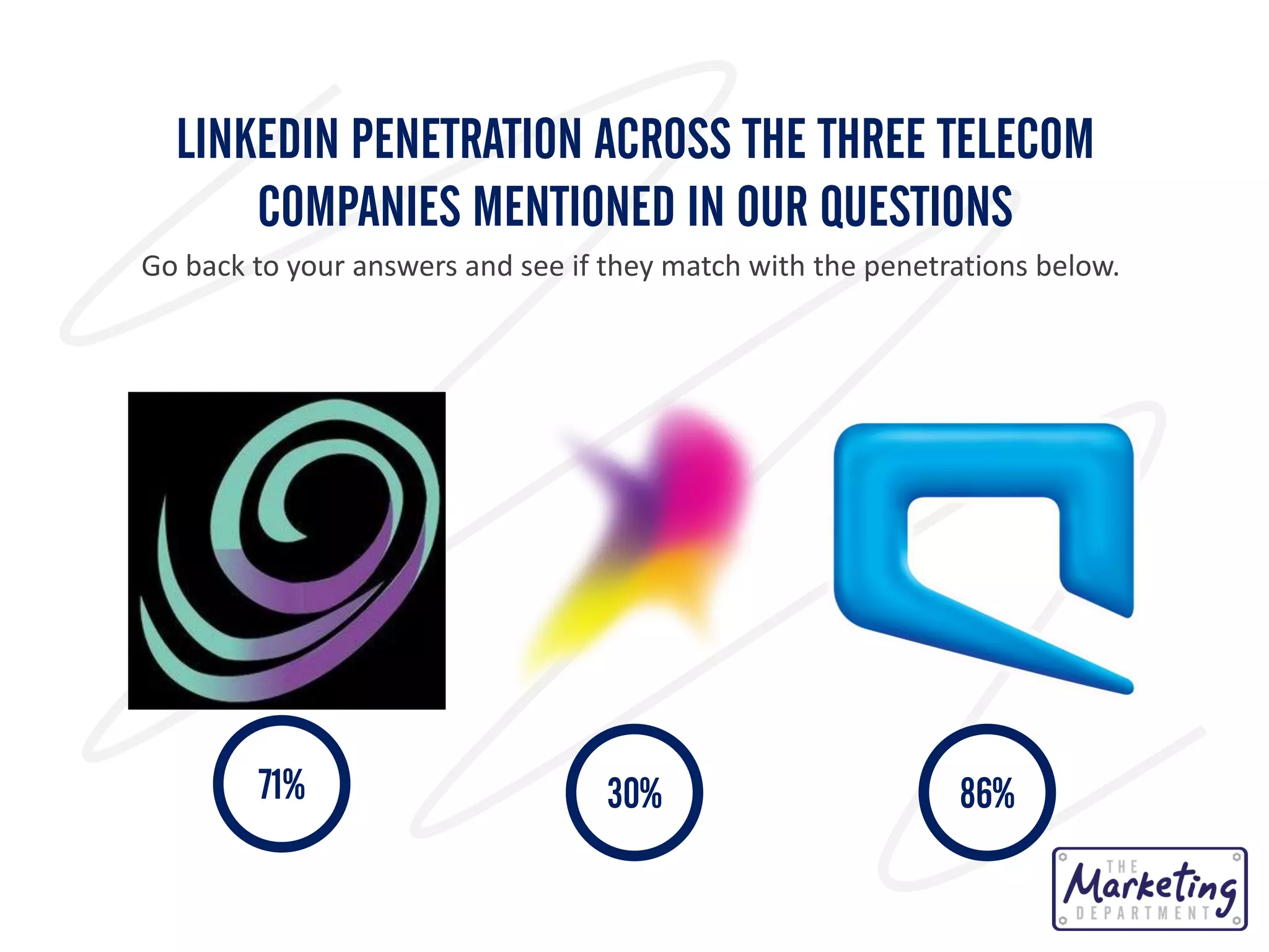 LINKEDIN PENETRATION ACROSS THE THREE TELECOM
COMPANIES MENTIONED IN OUR QUESTIONS
Go back to your answers and see if they match with the penetrations below.

71%

30%

86%

 